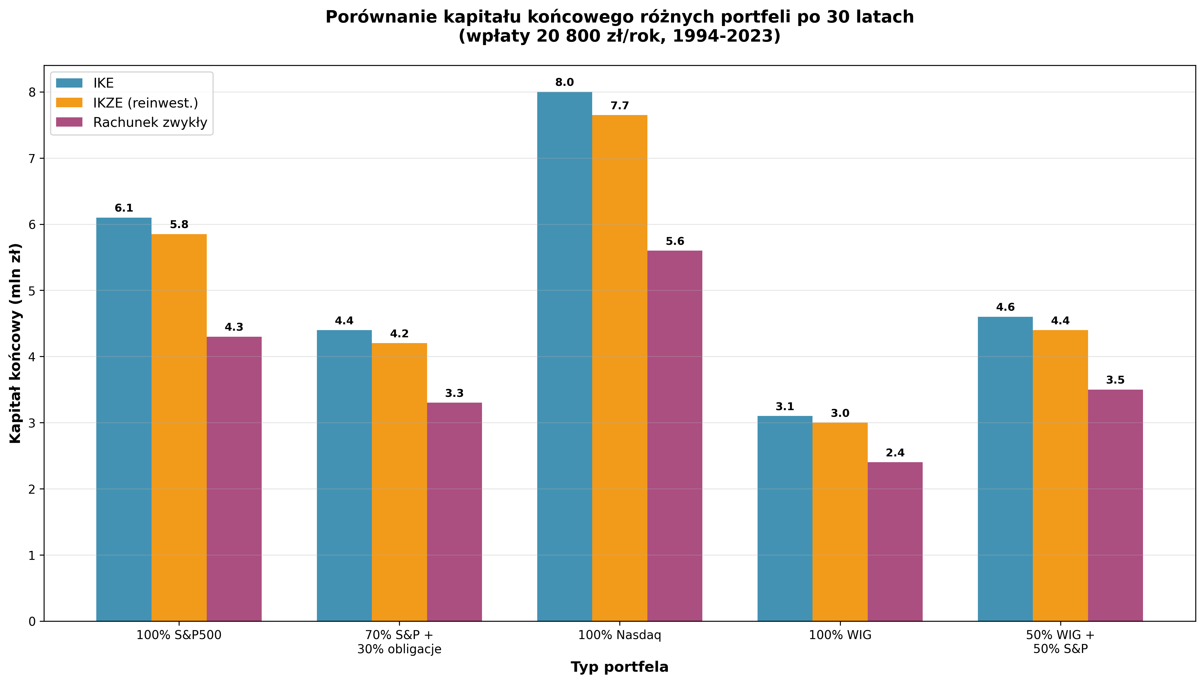 Porównanie kapitału końcowego różnych portfeli
