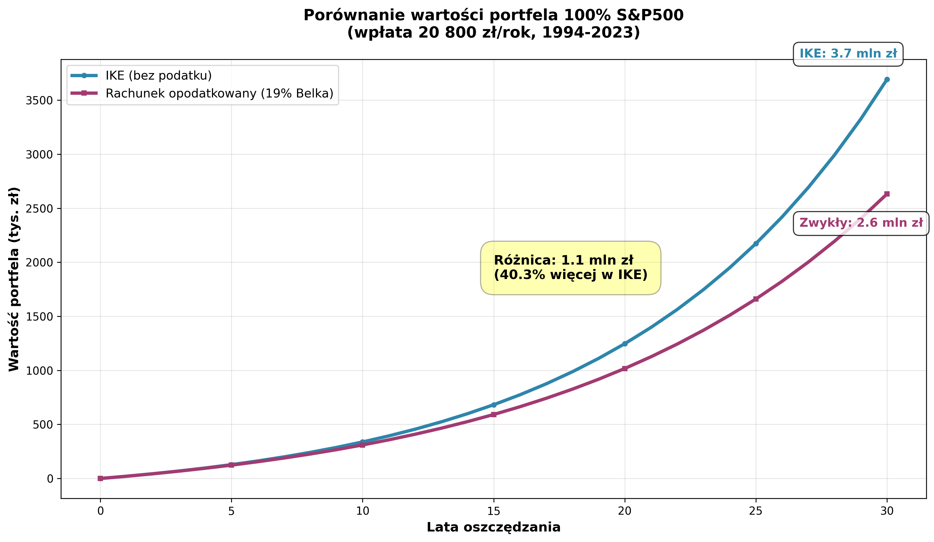 Porównanie wartości portfela 100% S&P500 przy inwestowaniu 20 tys./rok (1994–2023) – konto IKE (bez podatku) vs rachunek opodatkowany (19% Belki)