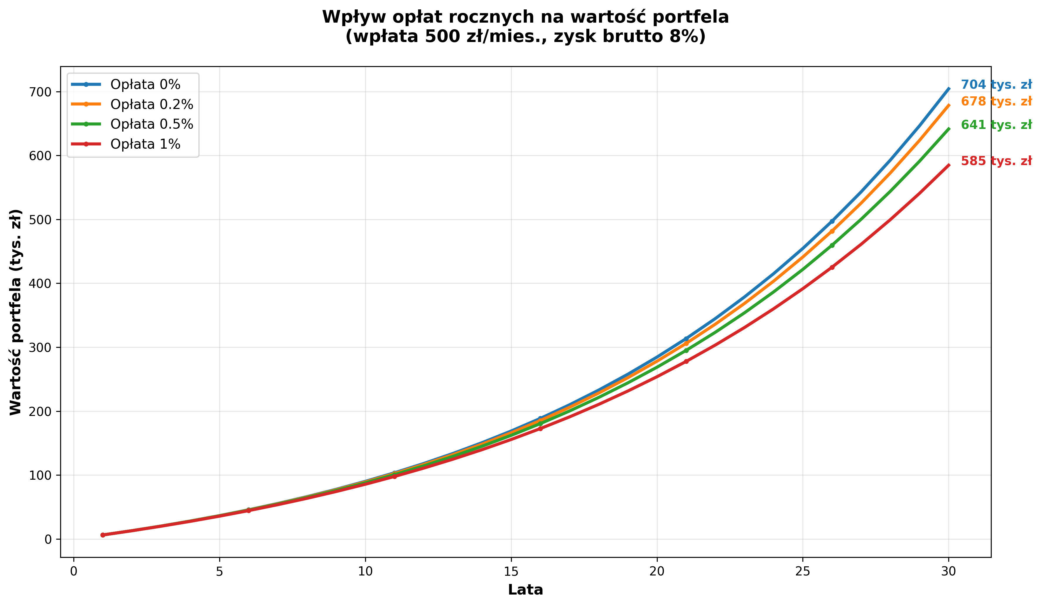 Wpływ opłat rocznych na wartość portfela – symulacja 30 lat, wpłata 500 zł/mies., zysk brutto 8%.